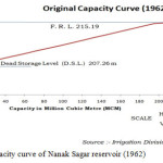 Figure1: Original capacity curve of Nanak Sagar reservoir (1962)