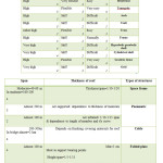 Table 2: Scoring structures with consideration to inherent property (7 tables)