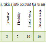 Table 3: Scoring structures, taking into account the usage of College of Architecture