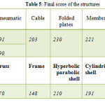 Table 5: Final score of the structures
