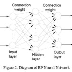 Figure 2: Diagram of BP Neural Network