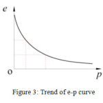 Figure 3: Trend of e-p curve