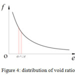 Figure 4: distribution of void ratio e