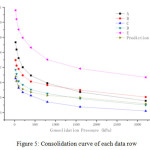 Figure 5: Consolidation curve of each data row