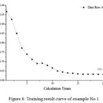 Figure 6: Training result curve of example No.1
