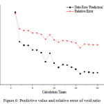 Figure 6: Predictive value and relative error of void ratio