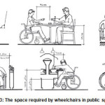 Figure 3: The space required by wheelchairs in public spaces 