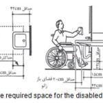 Figure 4 â€“ The required space for the disabled to drink water