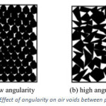 Figure 1 Effect of angularity on air voids between particles
