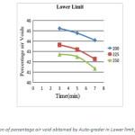 Figure 4 Comparison of percentage air void obtained by Auto-grader in Lower limit for all set of speed