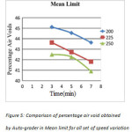 Figure 5: Comparison of percentage air void obtained by Auto-grader in Mean limit for all set of speed variation