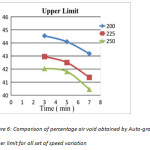 Figure 6: Comparison of percentage air void obtained by Auto-grader in Upper limit for all set of speed variation