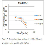 Figure 7: Comparison of percentage air void for different gradation when speed is set to highest