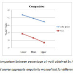 Figure 8. Comparison between percentage air void obtained by Auto-grader machine and coarse aggregate angularity manual test for different gradations.