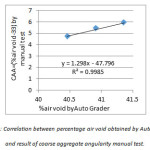 Figure 9: Correlation between percentage air void obtained by Auto grader and result of coarse aggregate angularity manual test.