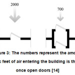 Figure 3: The numbers represent the amount of cubic feet of air entering the building is the result once open doors [14]