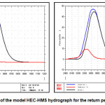Figure1. The output of the model HEC-HMS hydrograph for the return period of 10 and 20 years