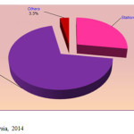 Figure 1. Source: DOE Malaysia, 2014