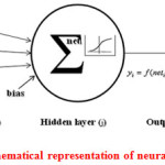 Fig. 1: Mathematical representation of neural network