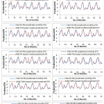 Fig. 2 Monthly comparison of FAO 56 PM ET0 and different combination based ANN models predicted ET0 during the testing period