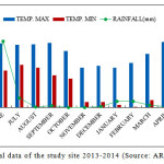 Fig.1. Metrological data of the study site 2013-2014 (Source: ARIES, Nainital)