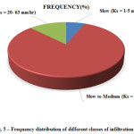 Fig. 5 â€“ Frequency distribution of different classes of infiltration rate