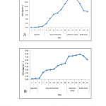 Fig. 2.  Growth curve analysis in terms of chlorophyll a concentration  A. Calothrix sp. (AUS-JR/MT/NT-036) B. Microchaete sp.  (AUS-JR/MT/NT-037)