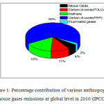 Figure 1. Percentage contribution of various anthropogenic  greenhouse gases emissions at global level in 2010 (IPCC 2014)