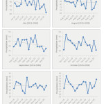 Figure 10. Change anomalies of monthly Precipitation for July-December (2015-2030)