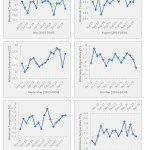 Figure 8. Change anomalies of monthly Minimum Temperature for July-December (2015-2030)