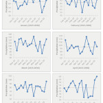 Figure 9. Change anomalies of monthly Precipitation for January-June (2015-2030)