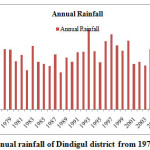 Fig 4. Average annual rainfall of Dindigul district from 1971-2014