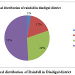 Fig 5 Seasonal distribution of Rainfall in Dindigul district