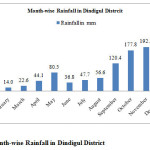 Fig 6 Month-wise Rainfall in Dindigul District