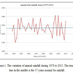 Figure 1. The variation of annual rainfall during 1979 to 2015. The straight  line in the middle is the 37 years normal for rainfall.