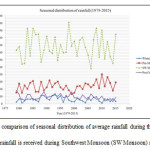 Figure-2. The comparison of seasonal distribution of average rainfall during the study period  (1979-2015). Majority of rainfall is received during Southwest Monsoon (SW Monsoon) and Pre-Monsoon seasons.