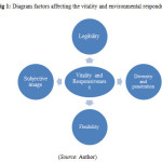 Fig 1: Diagram factors affecting the vitality and environmental respondents