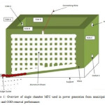 Figure 1: Overview of single chamber MFC used in power generation from municipal solid waste and COD removal performance.
