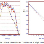 Figure 2: Power Generation and COD removal in single chamber MFC