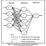 Figure 2 Architecture of feed forward multilayer  perception (MLP) ANN Model