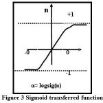 Figure 3 Sigmoid transferred function 
