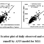 Figure 5 Scatter plot of daily observed and estimated  runoff by ANN model for M11
