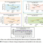 Figure 1: Scenario of climate change (temperature and rainfall) in the study area.