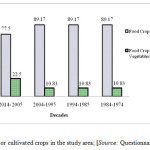Major cultivated crops in the study area; [Source: Questionnaire Survey, 2014]
