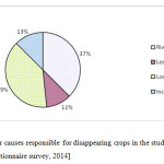 Figure 3: Major causes responsible for disappearing crops in the study area; [Source: Questionnaire survey, 2014]