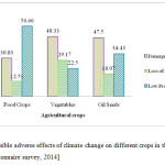 Visible adverse effects of climate change on different crops in the study area; [Source: Questionnaire survey, 2014]