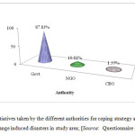 Initiatives taken by the different authorities for coping strategy against climate change induced disasters in study area; [Source:  Questionnaire survey, 2014]