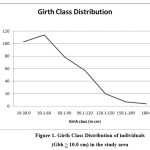 Figure 1. Girth Class Distribution of individuals (Gbh > 10.0 cm) in the study area