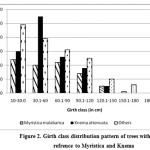 Figure 2. Girth class distribution pattern of trees with special refrence to Myristica and Knema