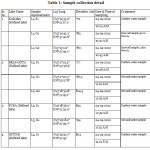 Table 1: Sample collection detail